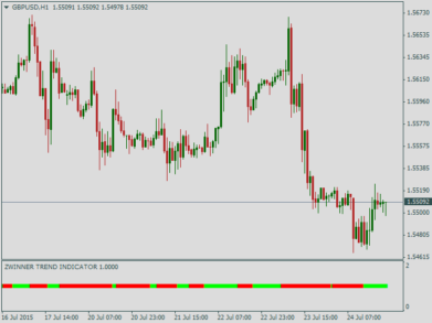 Форекс индикатор Zwinner Trend Indicator