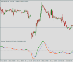 Форекс индикатор ZeroLag Tema MACD