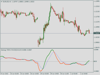 Форекс индикатор ZeroLag Tema MACD