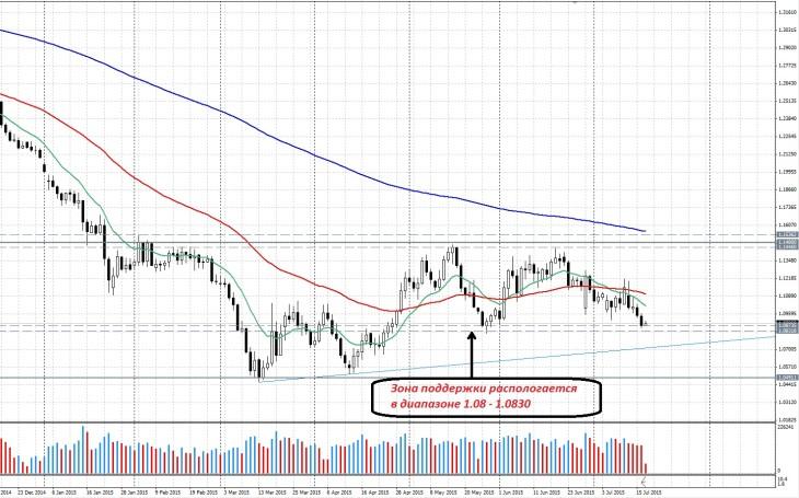 Eurusd - уровни поддержки