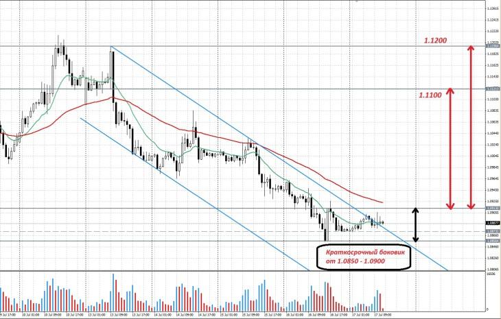 Eurusd - нисходящий тренд