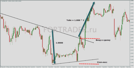 Торговая стратегия на основе фигуры технического анализа Клин