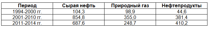 Таблица. 1. Поступления от экспорта нефти, газа и нефтепродуктов в 1994-2014 гг., млрд. долл. США. Источники: Росстат, ФТС России.