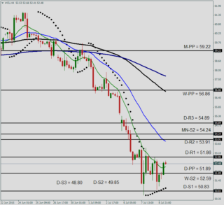 Прогноз цен на нефть: технический анализ WTI — CLx на 09 июля 2015 года
