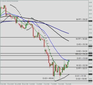 Прогноз цен на нефть: технический анализ WTI — CLx на 10 июля 2015 года