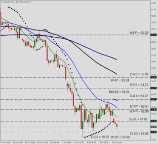 Прогноз цен на нефть: технический анализ WTI — CLx на 13 июля 2015 года