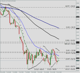 Прогноз цен на нефть: технический анализ WTI — CLx на 16 июля 2015 года