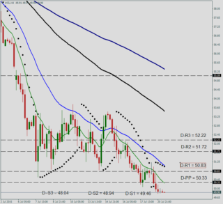 Прогноз цен на нефть: технический анализ WTI — CLx на 21 июля 2015 года