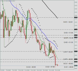 Прогноз цен на нефть: технический анализ WTI — CLx на 23 июля 2015 года