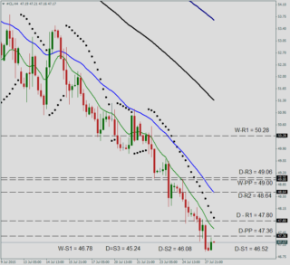 Прогноз цен на нефть: технический анализ WTI — CLx на 28 июля 2015 года