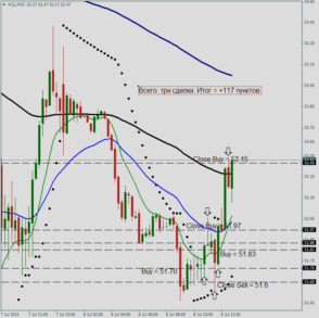 Итоги по открытым позициям 08 июля