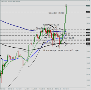 Итоги по открытым позициям 09 июля
