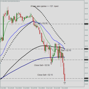 Итоги по открытым позициям 15 июля