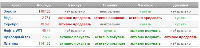Пример информеров, на которые нельзя ориентироваться в полной мере.