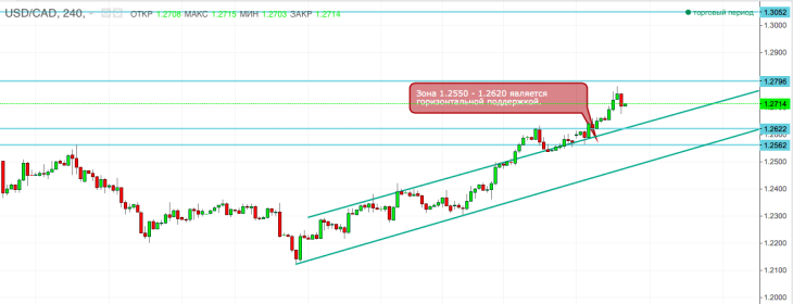 Illustration: Forex-Prognose für Juli: Handeln mit Öl, Rubel und USD/CAD