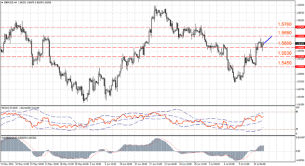 GBP/USD растет к отметке 1,5760