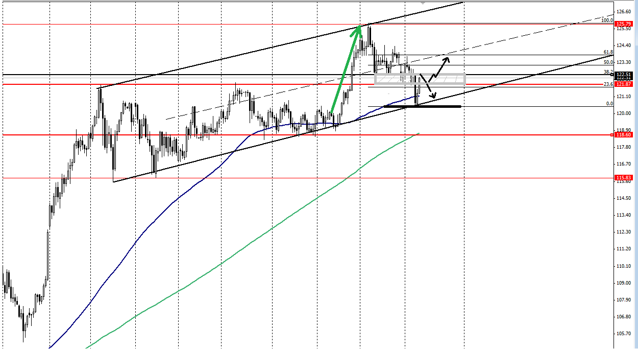 График USD/JPY, день