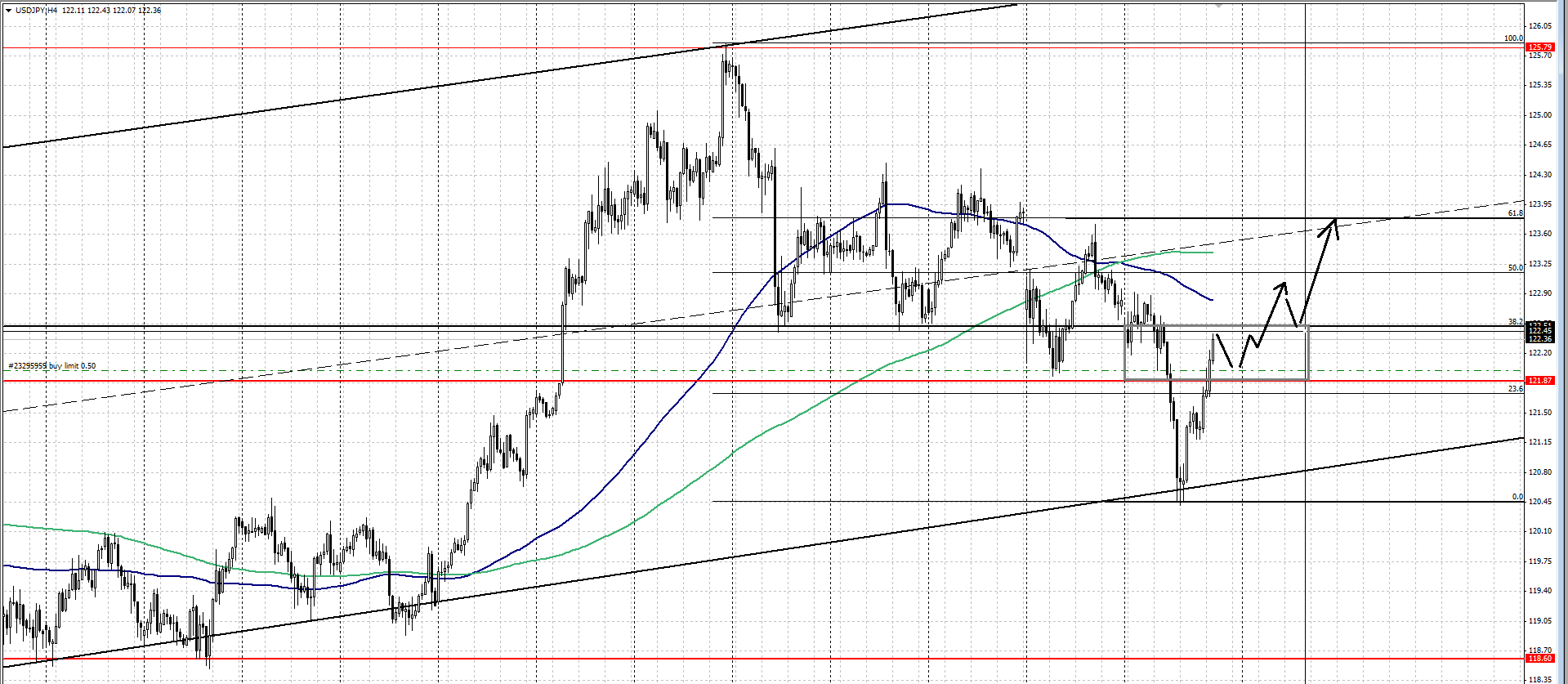 График USD/JPY, 4 часа