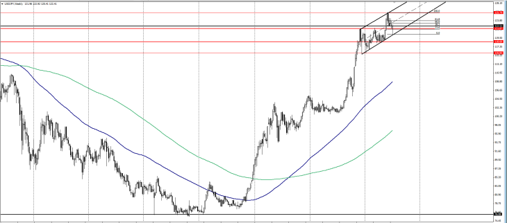 График USD/JPY, неделя