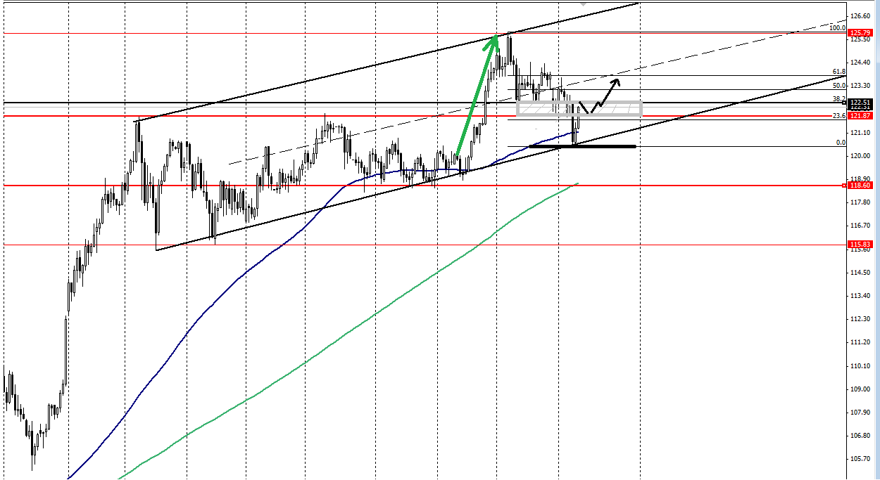 Технический анализ по валютной паре USD/JPY