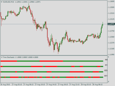 Форекс индикатор 4 Timeframe Stochastic 2