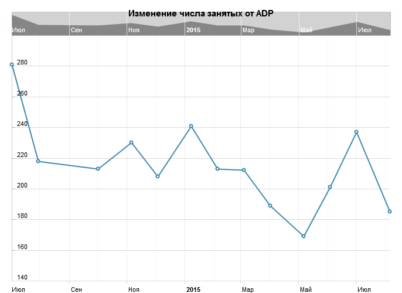 EUR/USD: рост и падение на статистике по США 5 августа