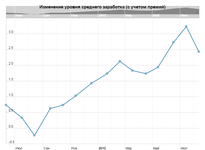 Изменение уровня среднего заработка (с учетом премий) в Великобритании