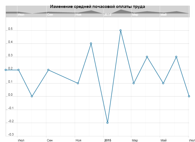 Изменение средней почасовой оплаты труда в США