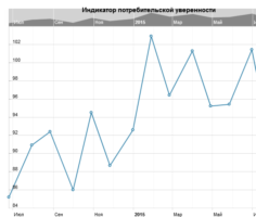Индикатор потребительской уверенности от CB в США
