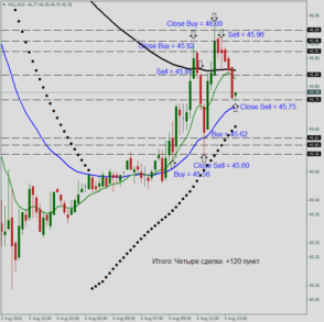 Итоги торгов нефтью 4 августа