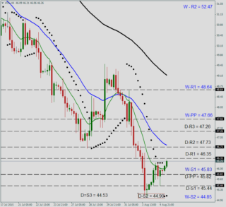 Торговый план по торговле нефтью на 4 августа