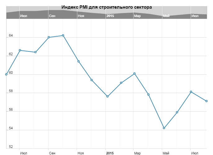 Индекс PMI для строительного сектора Великобритании