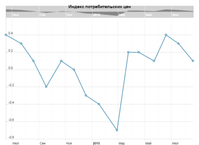 EUR/USD упал несмотря на снижение инфляции: рынки ждут протокол ФРС