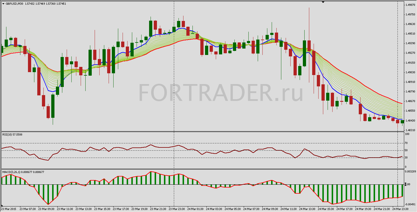 Шаблон торговой стратегии Day Trade 30 min Time Frame