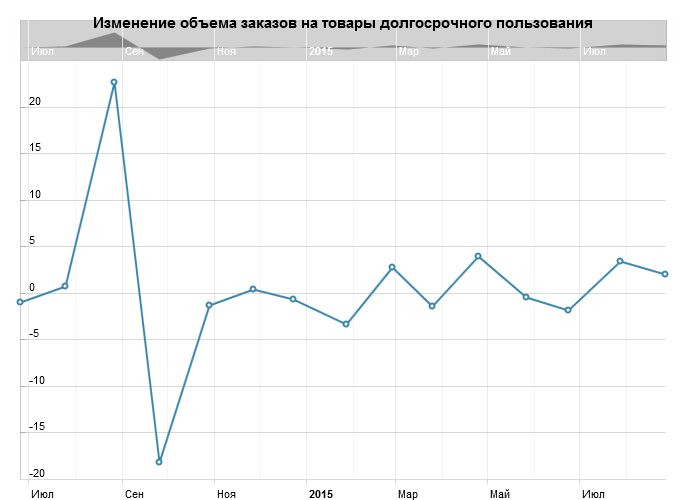 Изменение объема заказов на товары долгосрочного пользования в США