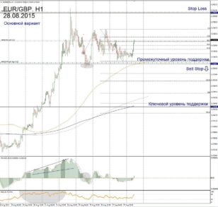 Форекс прогноз для EUR/GBP на 28 августа