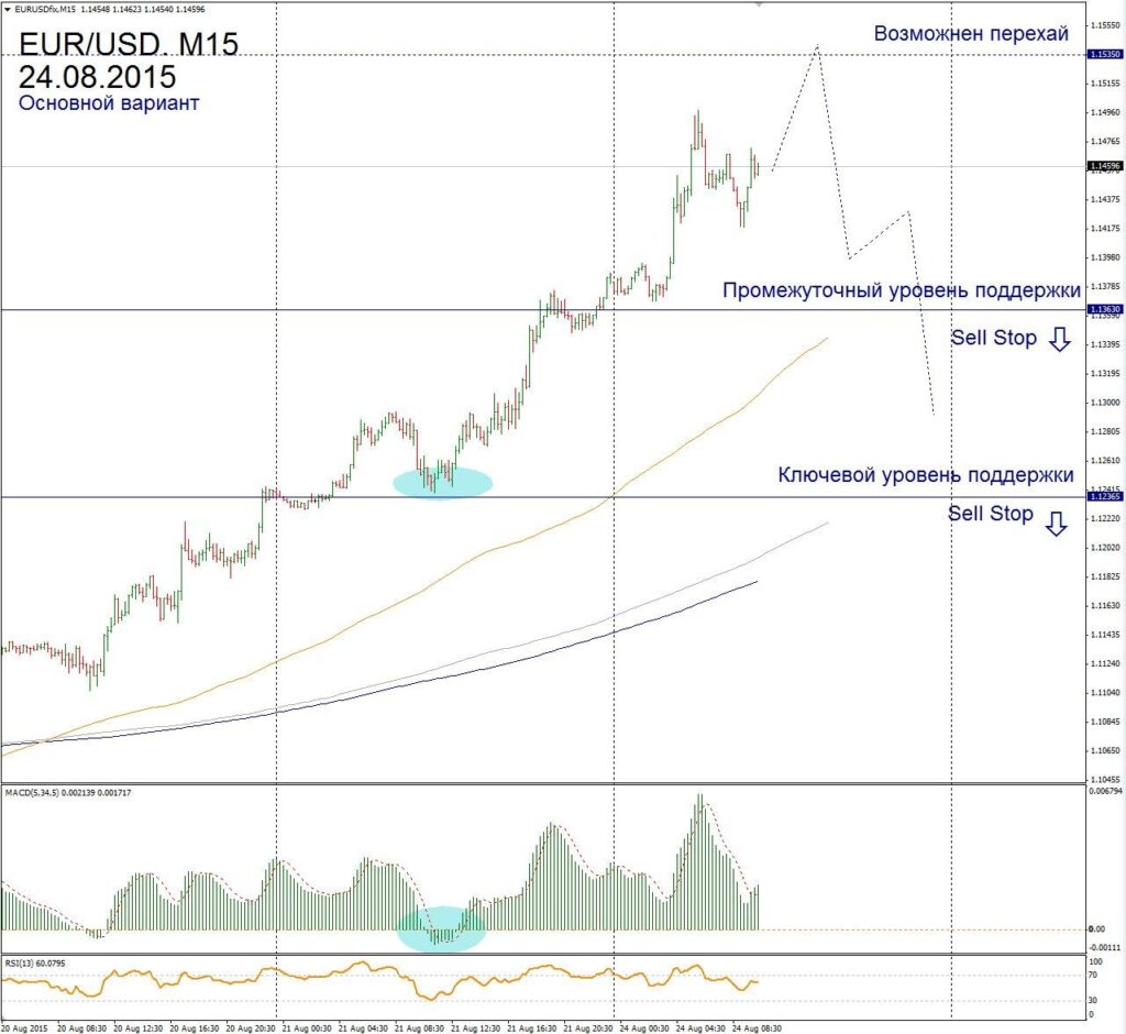 Форекс прогноз для EUR/USD на 24 августа