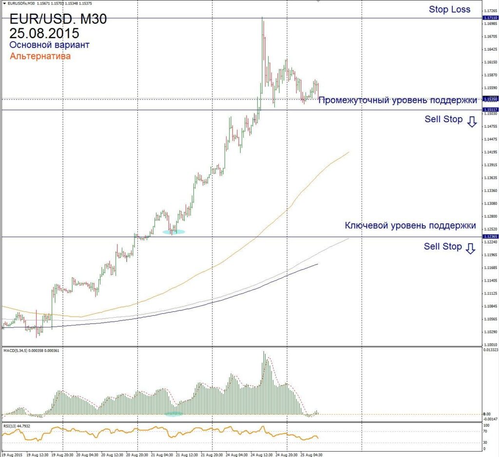 Форекс прогноз для EUR/USD на 25 августа