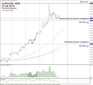 Форекс прогноз для EUR/USD на 25 августа