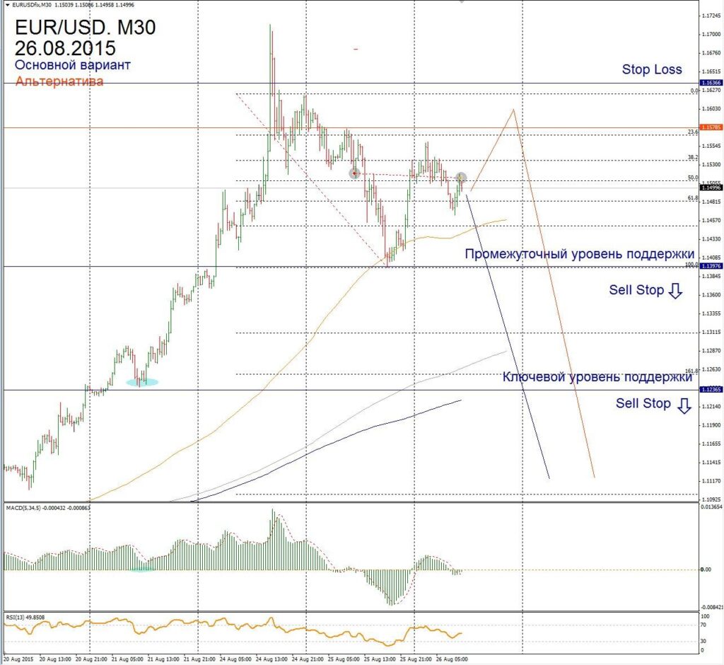 Форекс прогноз для EUR/USD на 26 августа