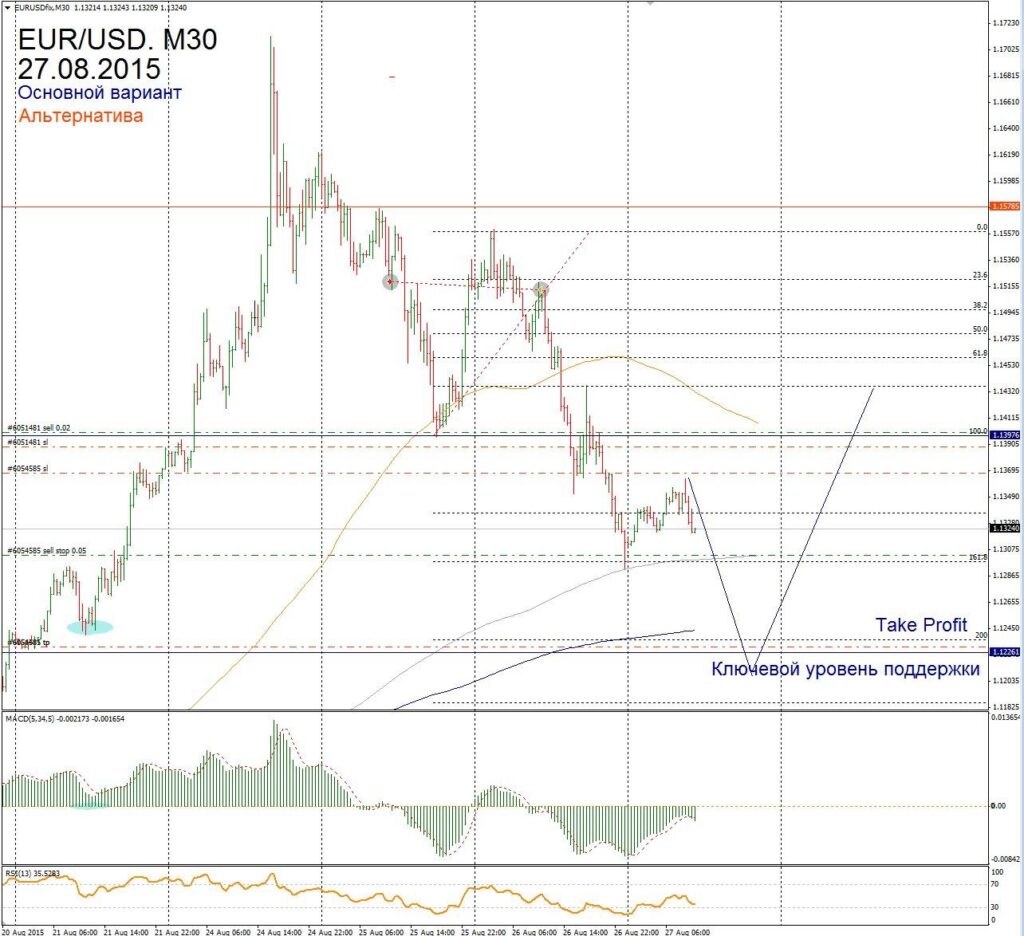 Форекс прогноз для EUR/USD на 26 августа