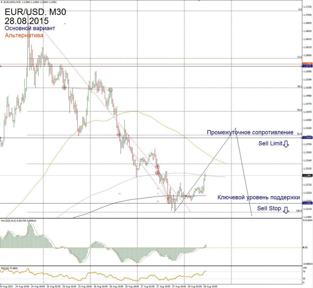 Форекс прогноз для EUR/USD на 28 августа