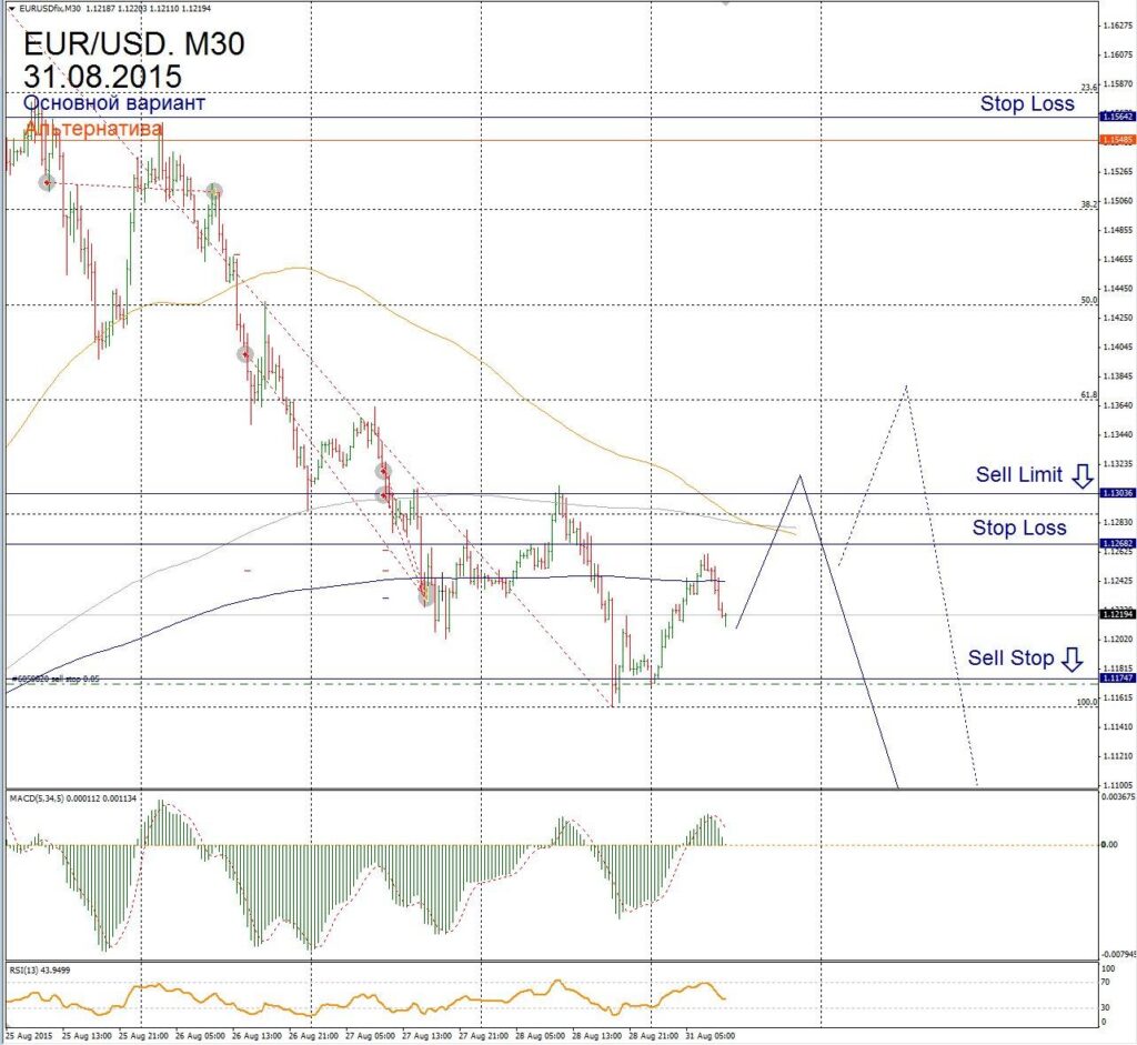 Форекс прогноз для EUR/USD на 31 августа