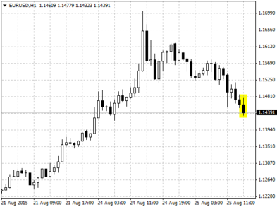 Курс EUR/USD