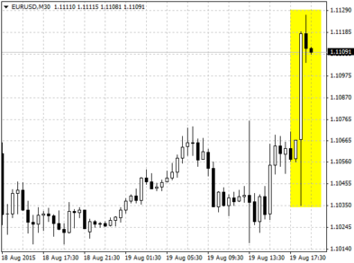 Курс EUR/USD