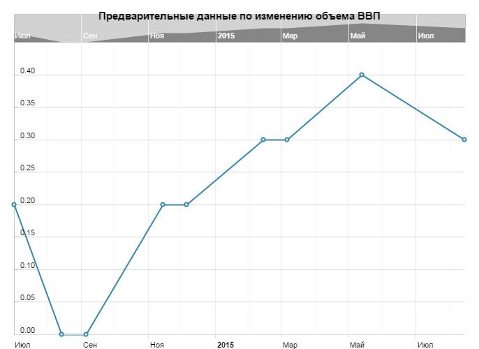Предварительные данные по изменению объема ВВП еврозоны