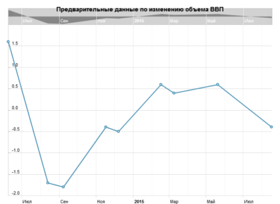 Почему вырос USD/JPY? Иена упала на данных по ВВП Японии