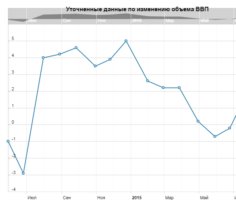 Уточненные данные по изменению объема ВВП США