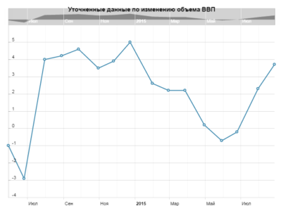 Вторая оценка ВВП США: рост доллара набирает обороты