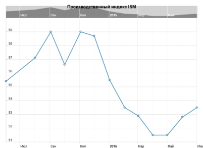 Прогноз: производственный индекс ISM откроет 3 квартал ускорением роста в США